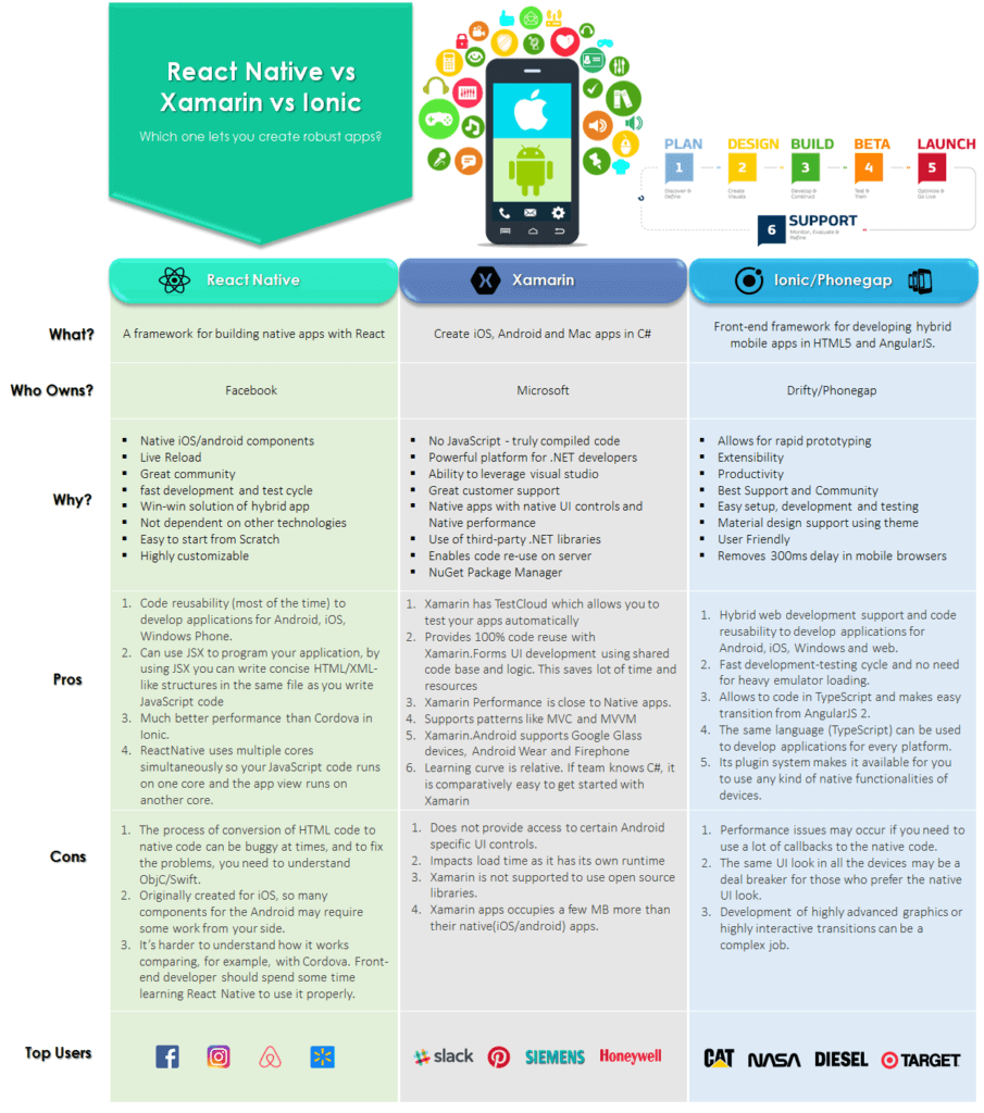 5 points comparison on hybrid technologies - React Native Xamarin, Ionic Developer - Mobile App Development company in london