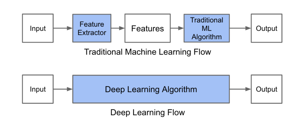 Deep Learning Algorithm - Machine Learning