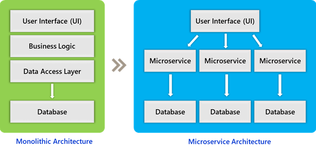 Benefits of Microservice orientation - Microservice Architecture - OptiSol Business