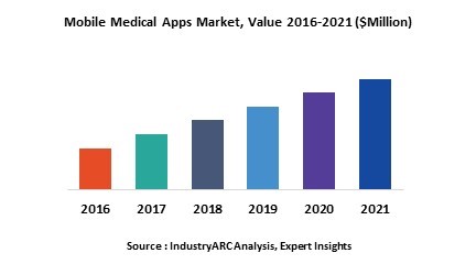 Mobile Medical App Market