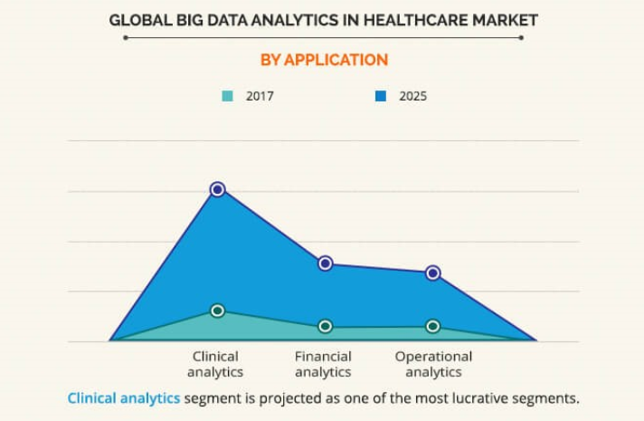 Global BigData Analytics in Healthcare Market