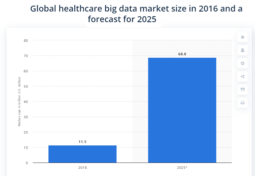 Global Healthcare Big data Market