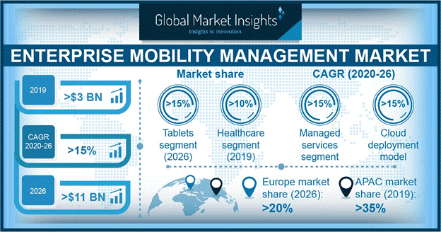 Global Market Insights - Enterprise Mobility