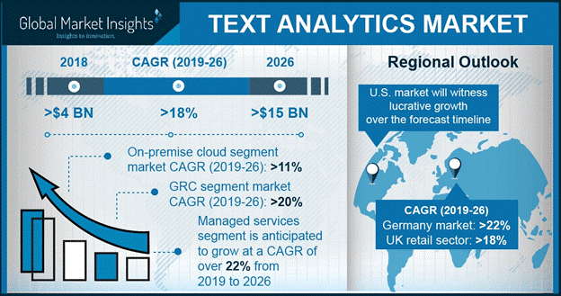Text Analytics - Global Market