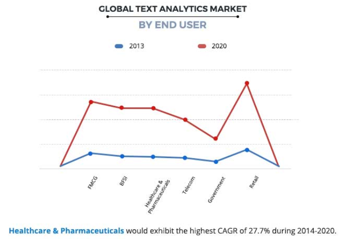 Global Text Analytics Market