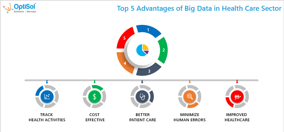 Importance of Big Data in Healthcare