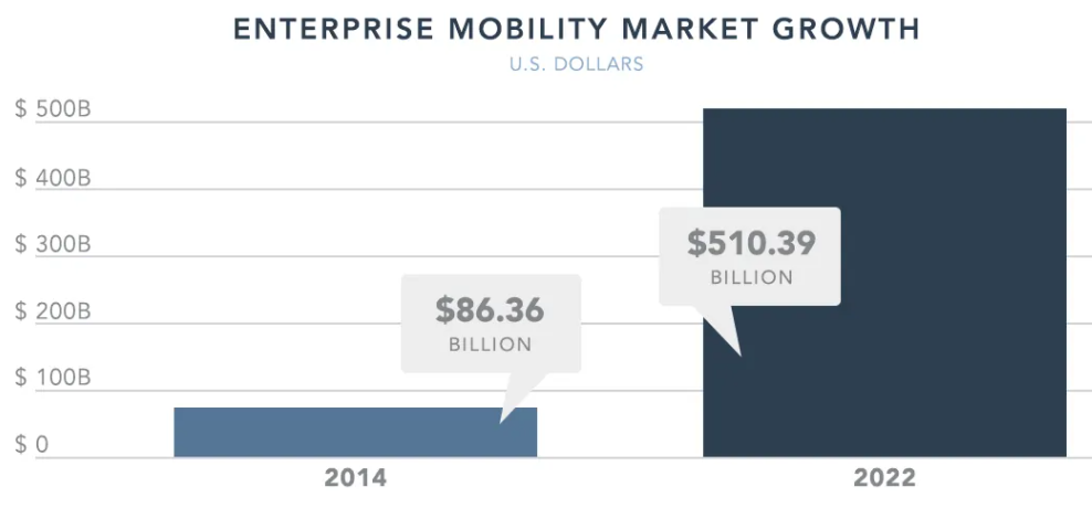 enterprise mobility market growth