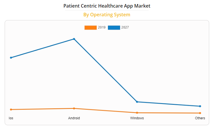 patient centric healthcare app market by OS - OptiSol Solutions
