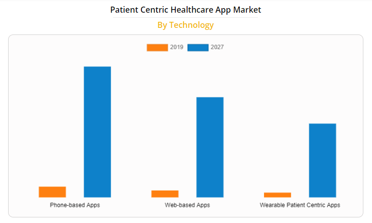 patient centric healthcare app market by technology - OptiSol Business