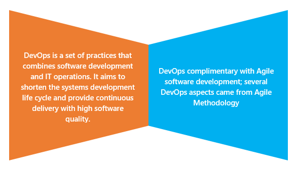 DevOps Development + Operations