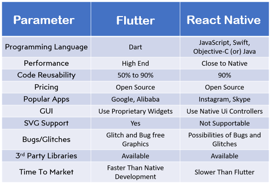 Quick Comparison - Flutter Vs React Native