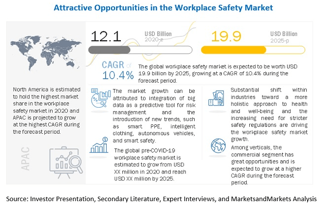 Workplace Safety Market - Vision Analytics Company in Australia