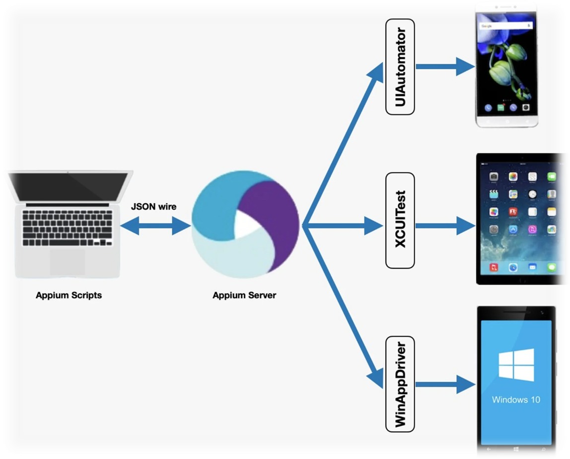 open source test automation framework - Appium Testing services, Appium Testing company in Australia