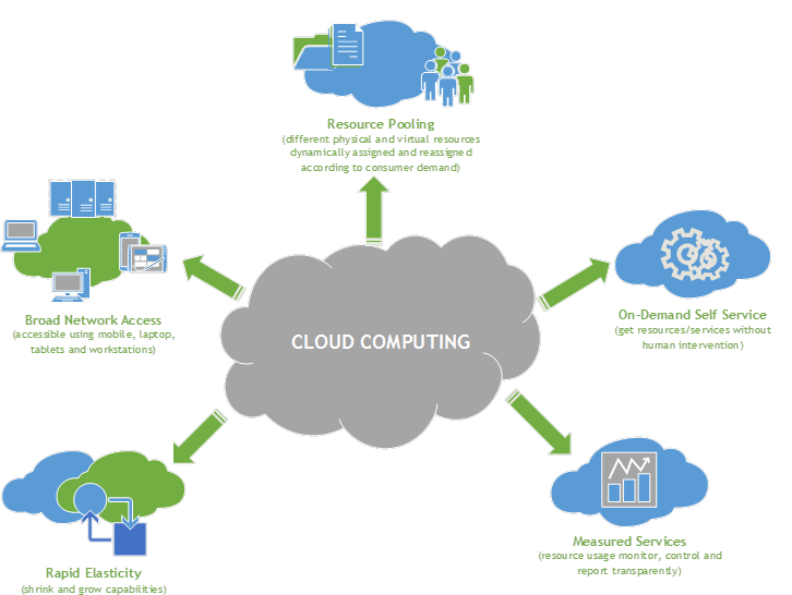 Basic Characteristics of Cloud service - OptiSol Business