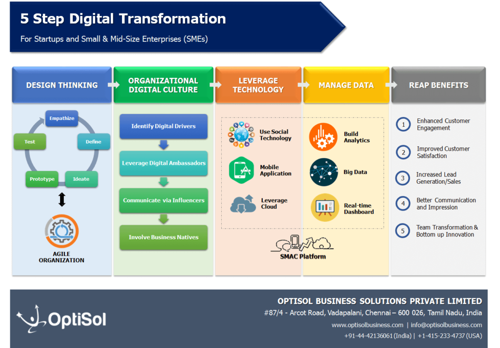 Five Steps Digital Transformation - OptiSol Business Solutions