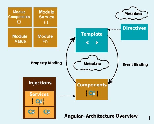 Angular - Architecture Overview - Hire Angular Developer