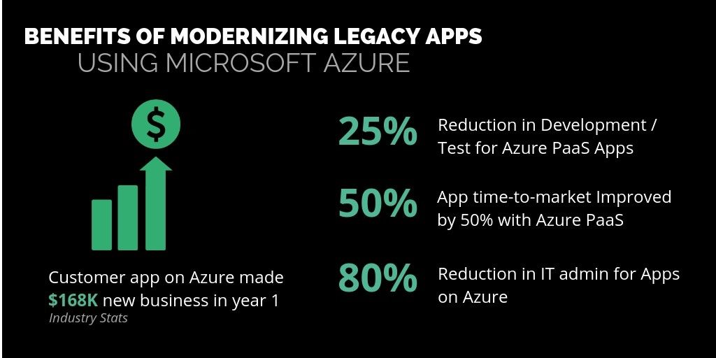 Benefits of Modernizing Legacy apps