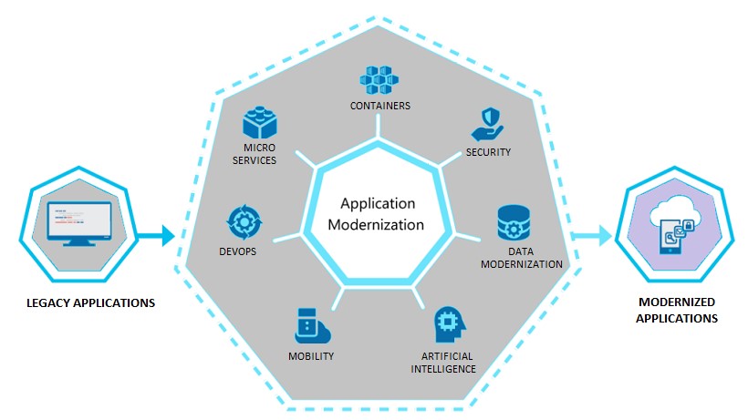 App Modernization with Microsoft Azure - Business Use Case