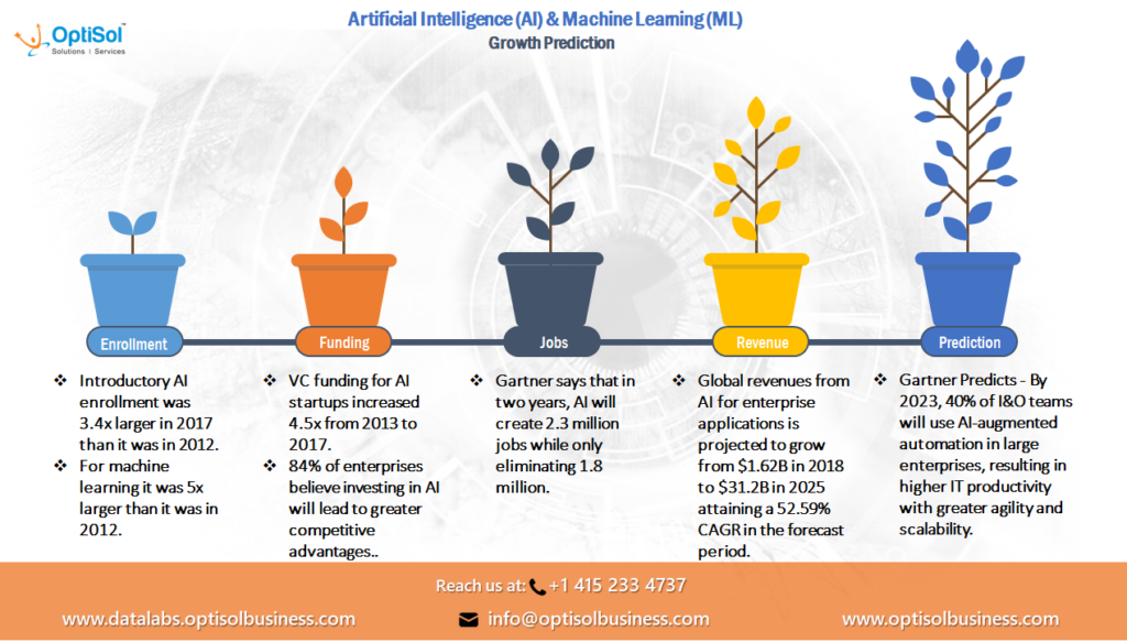 AI and ML Growth Prediction - OptiSol DataLabs