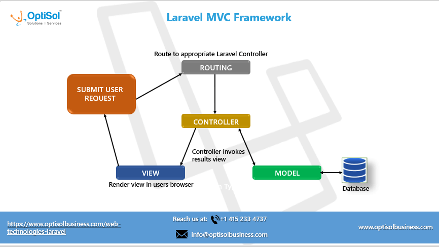 Laravel MVC Framework Development Company