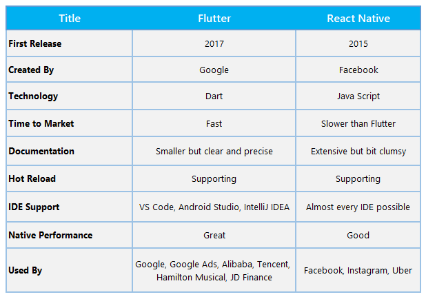 Flutter Vs React Native White Paper 2020