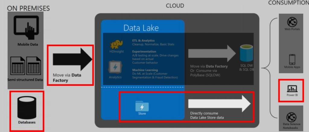 How Azure Data Factory, Azure Data Lake