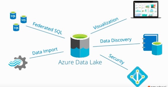 What Azure Data Lake does