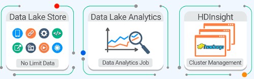 What is Azure Data Lake storage