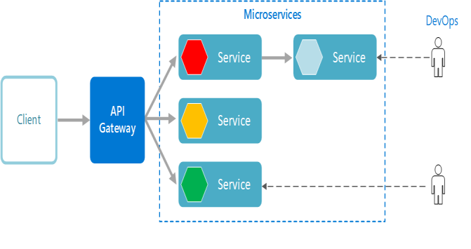 what is Microservices
