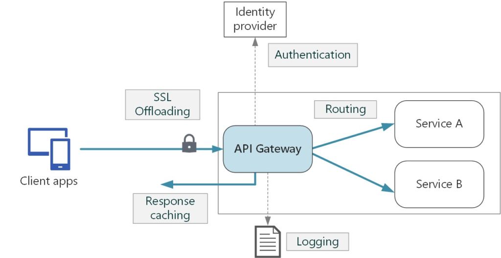 What is an API gateway