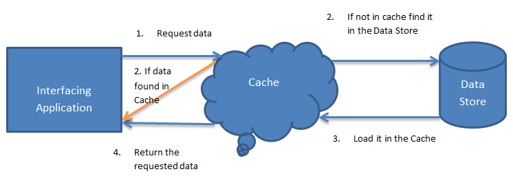 What is Cache Aside Pattern