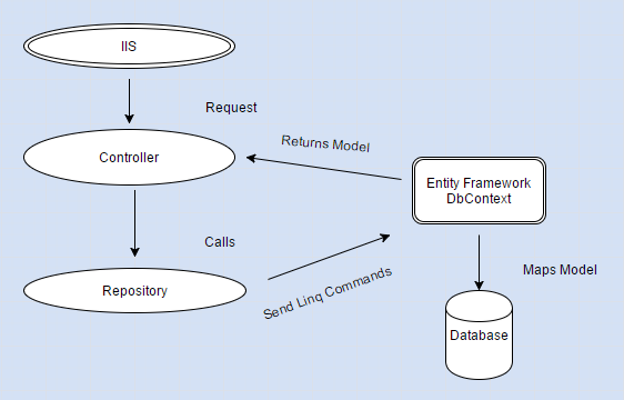 What is repository Pattern