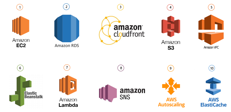 top 10 AWS services for Digital Transformation