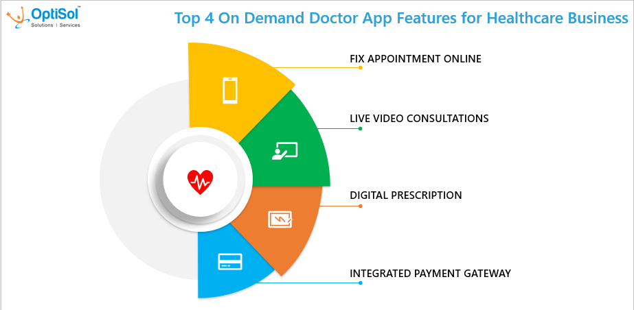 Key Features That Impact On Demand Doctor App Development