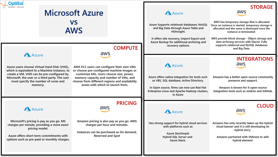 Microsoft Azure Vs Amazon Web Services | California