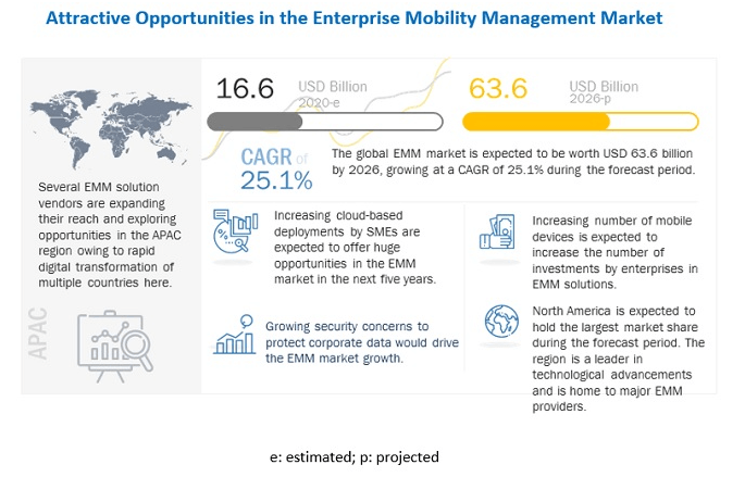 Enterprise-Mobility-Management-Market - OptiSol
