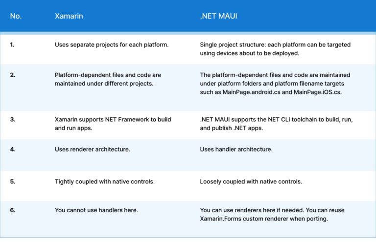 .NET Multi-Platform App UI (MAUI) | . NET MAUI Developer | California ...