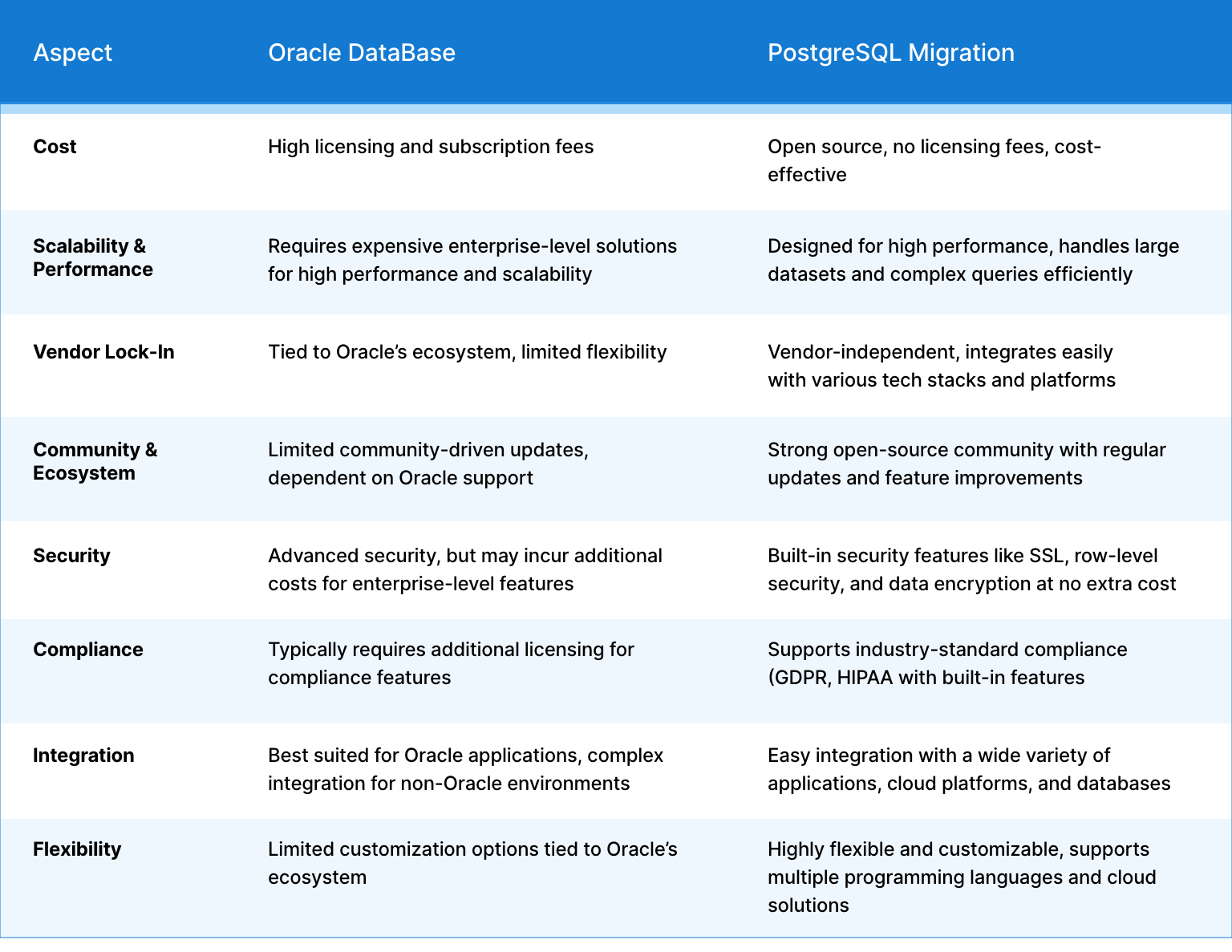 Key Differences Oracle DataBase vs. PostgreSQL Migration