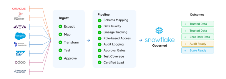 Are You Looking for Snowflake Data Modernization Services & Expert ...